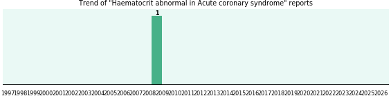 Would you have Haematocrit abnormal when you have Acute coronary syndrome? Would you have Haematocrit abnormal when you have Acute coronary syndrome?
